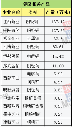 2017年有色金屬上市企業金屬產量排行榜解析